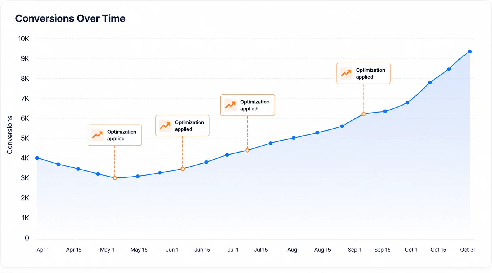 Conversions over time