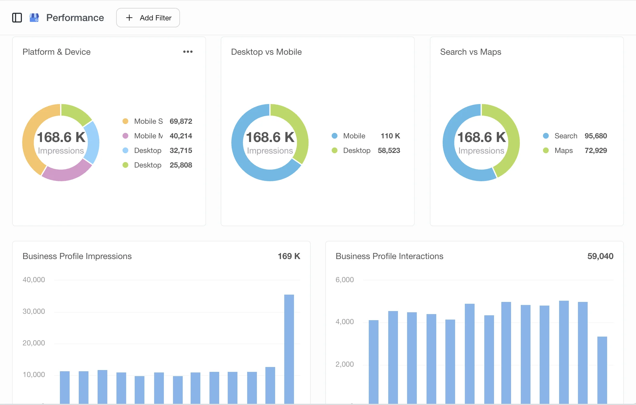 Dental Clinic Google Business Profile Report