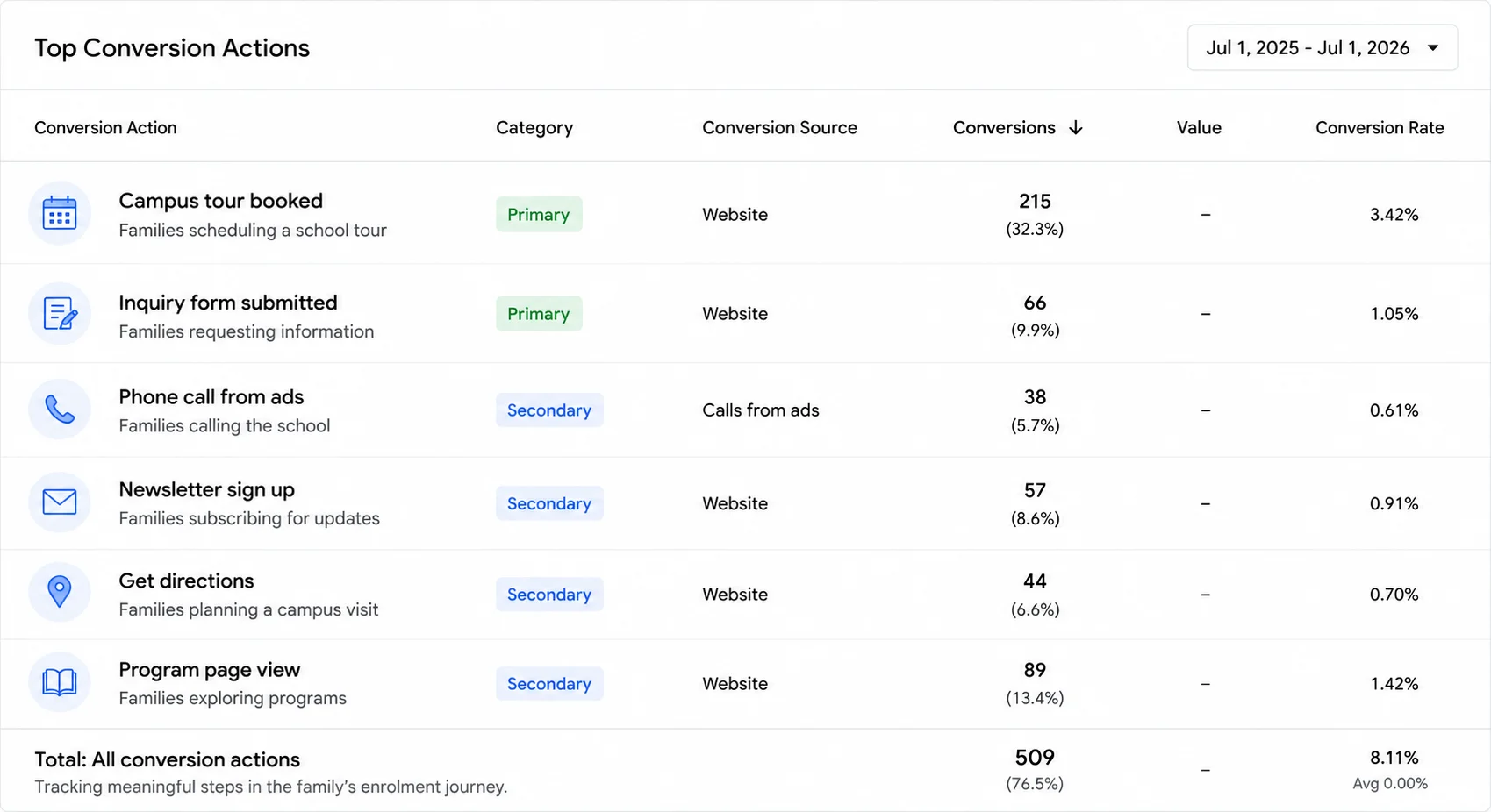Conversion tracking dashboard showing 215 campus tours booked, inquiry forms, phone calls, newsletter sign-ups, directions, and program page views.