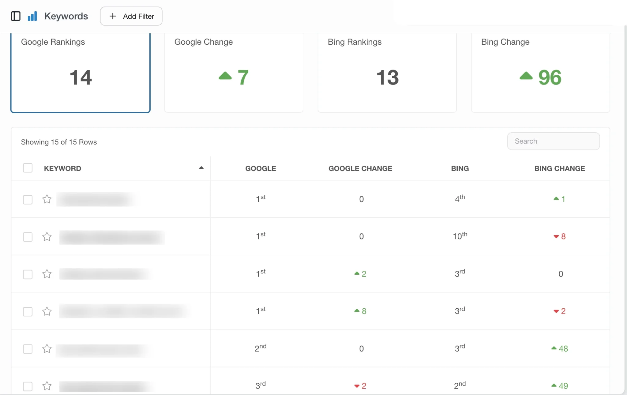 Top 15 Keywords Dental Case Study