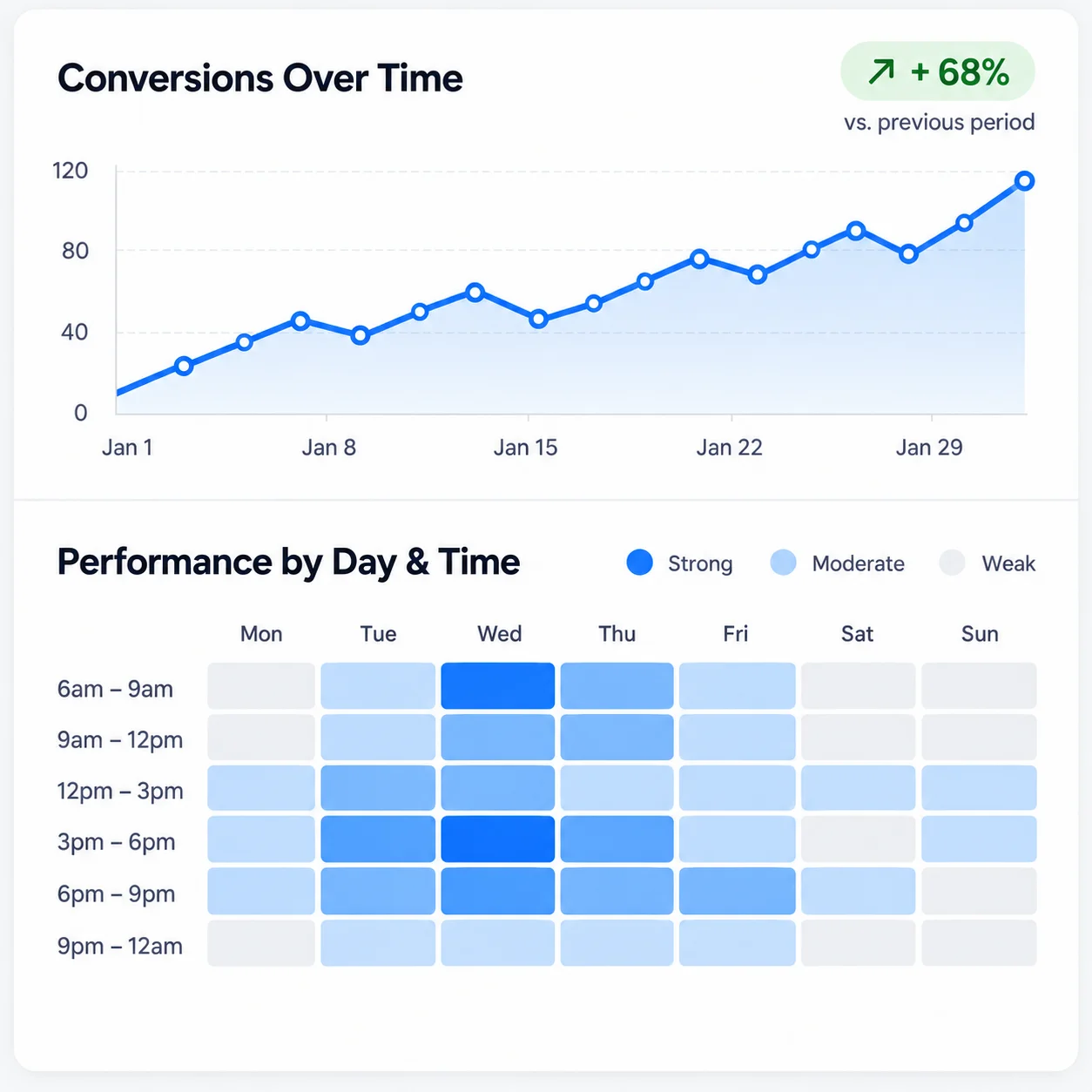 Analytics dashboard showing conversion trends and ad performance by day and time for a real estate marketing campaign.