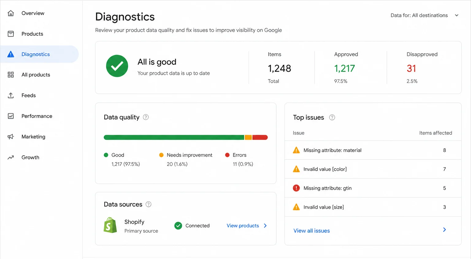 Google Merchant Center diagnostics dashboard showing product data quality, approved listings, feed issues, and Shopify integration for e-commerce optimization.