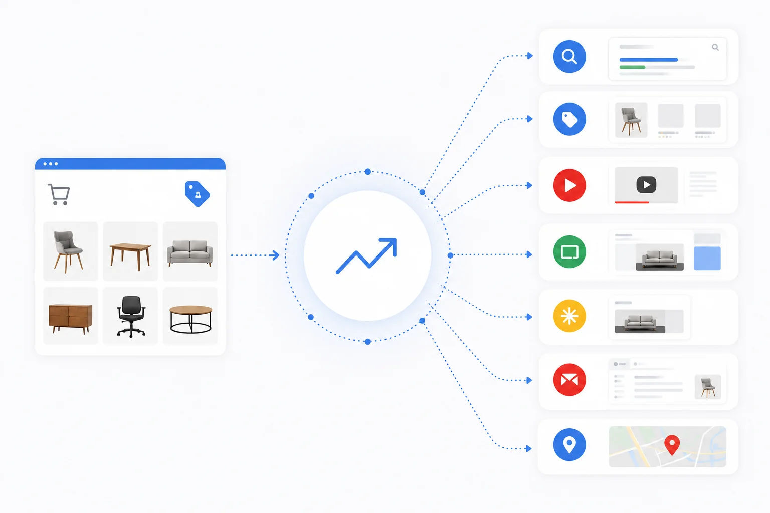 Performance Max advertising flow showing a furniture product catalogue distributed across Google Search, Shopping, YouTube, Display, Discover, Gmail, and Maps.