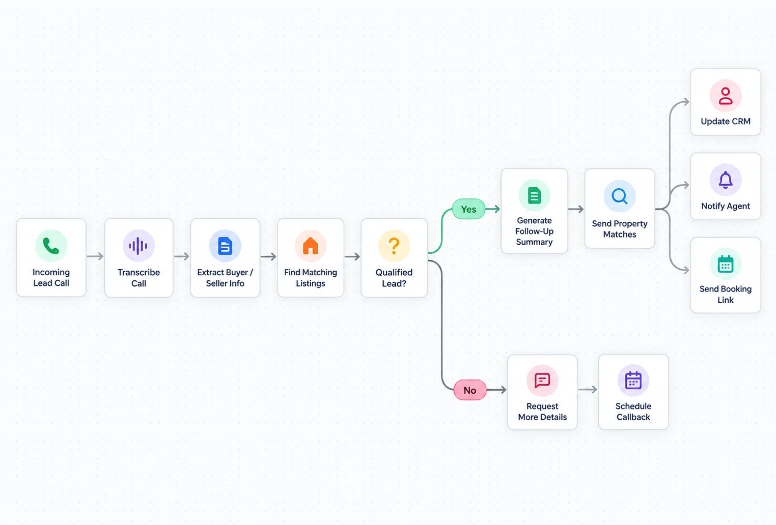 A clean workflow diagram for a real estate agent calling system shown on a light grid background. The flow moves left to right through connected steps such as lead capture, data cleanup, lead qualification, availability check, AI or scripted call handling, follow up messaging, agent notification, CRM update, and appointment or lead confirmation.