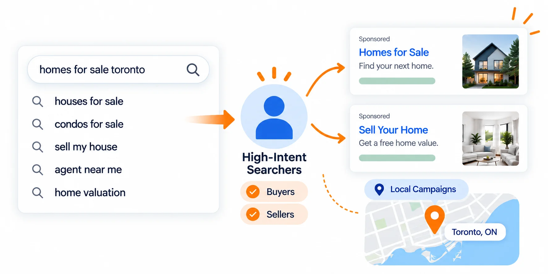 Diagram showing high-intent real estate searches being grouped into buyer and seller campaigns with localized ads.