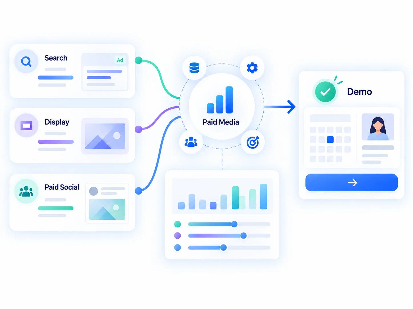 SaaS paid media dashboard showing search, display, and paid social performance leading to demo conversions.